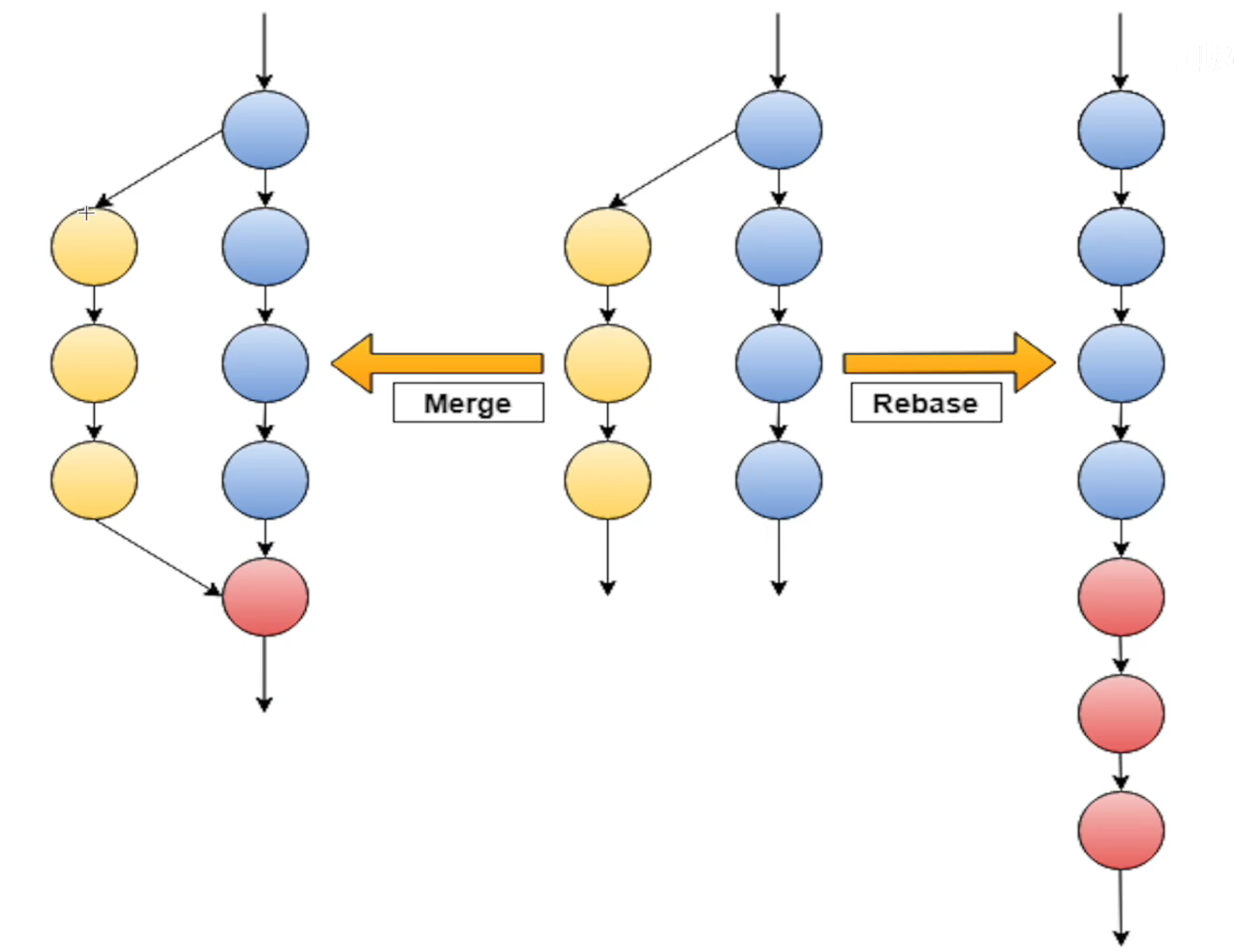 merge-rebase